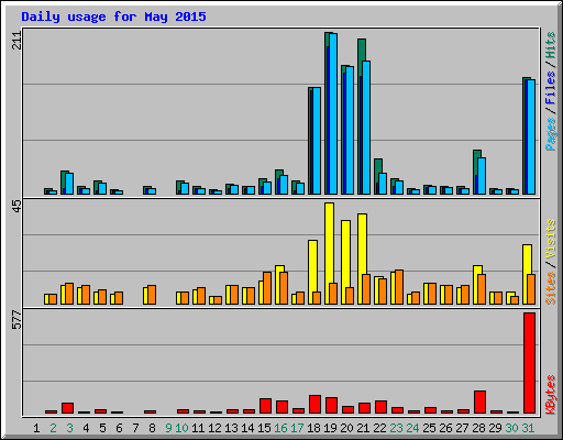 Daily usage for May 2015