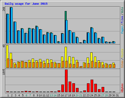 Daily usage for June 2015