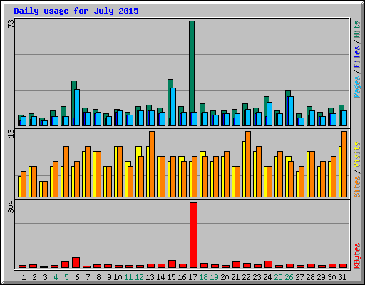Daily usage for July 2015