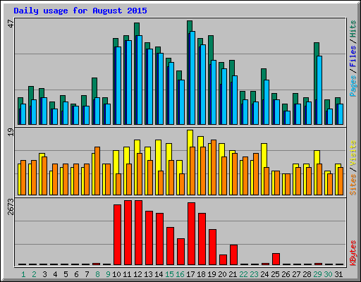 Daily usage for August 2015