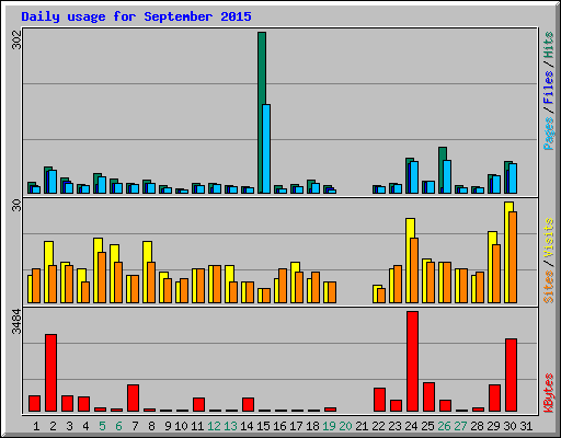 Daily usage for September 2015
