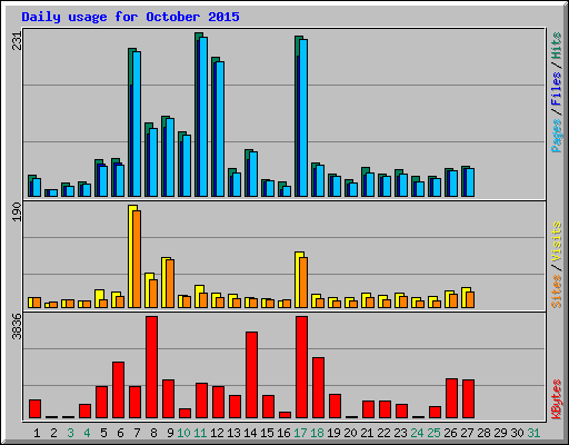 Daily usage for October 2015