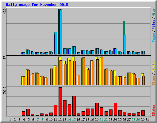 Daily usage for November 2015