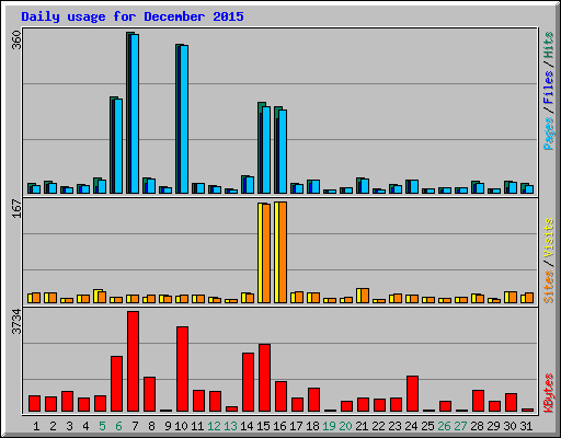 Daily usage for December 2015