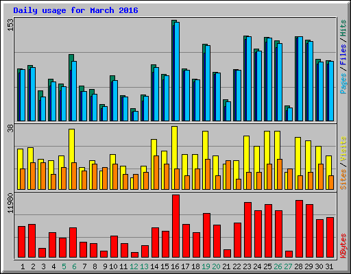 Daily usage for March 2016