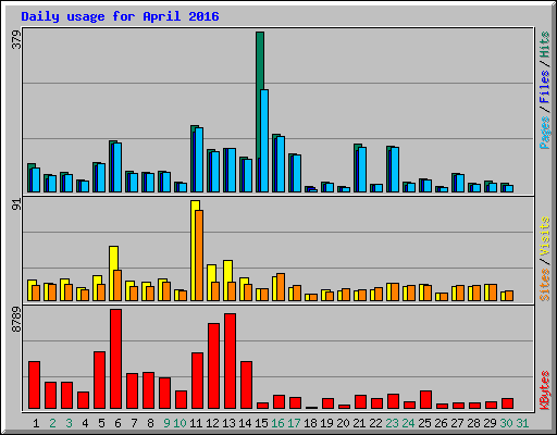 Daily usage for April 2016