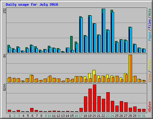 Daily usage for July 2016