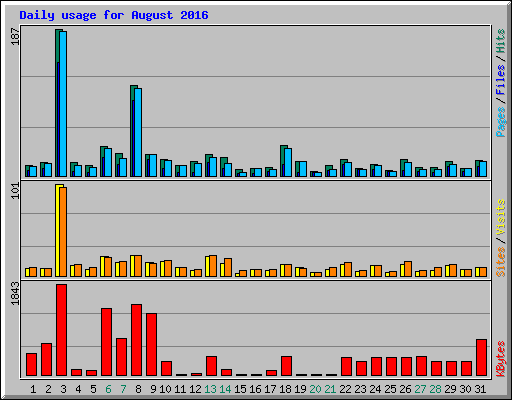 Daily usage for August 2016