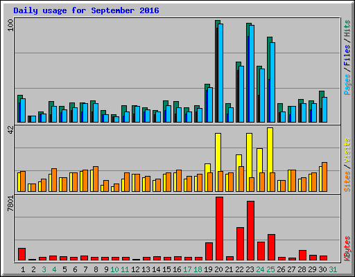 Daily usage for September 2016