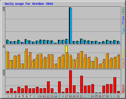 Daily usage for October 2016