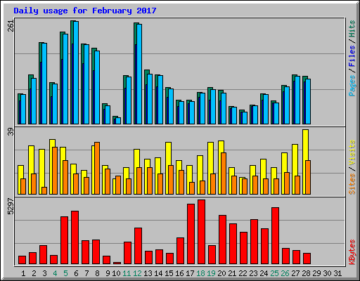 Daily usage for February 2017