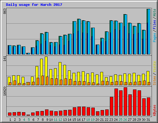 Daily usage for March 2017