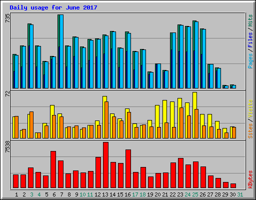 Daily usage for June 2017