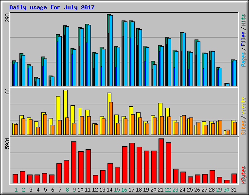 Daily usage for July 2017