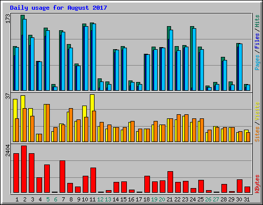 Daily usage for August 2017