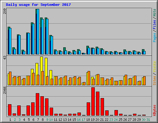 Daily usage for September 2017