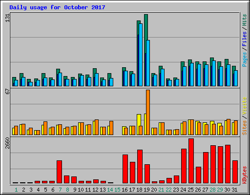 Daily usage for October 2017