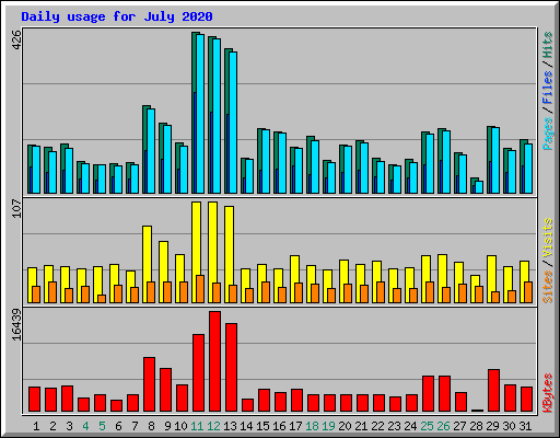 Daily usage for July 2020