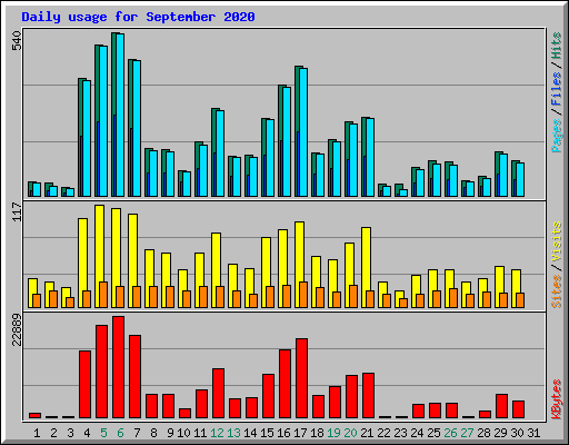 Daily usage for September 2020