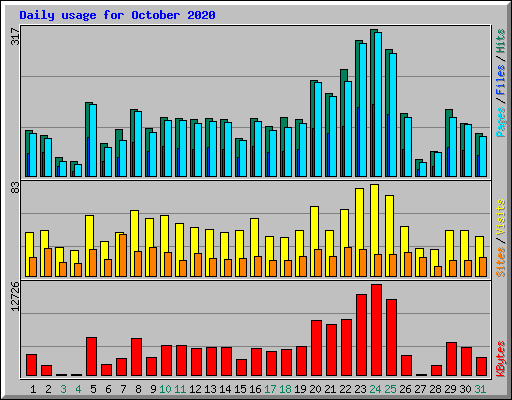 Daily usage for October 2020