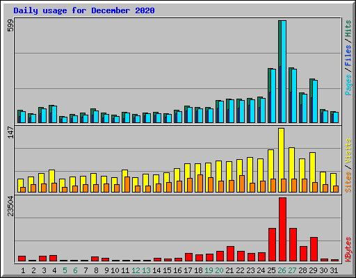 Daily usage for December 2020