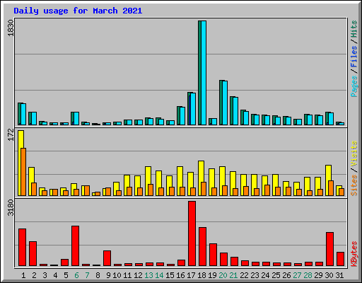 Daily usage for March 2021