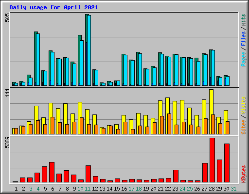 Daily usage for April 2021