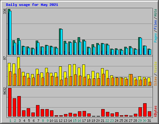 Daily usage for May 2021