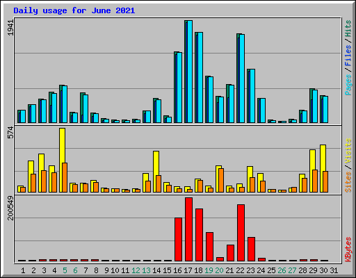 Daily usage for June 2021