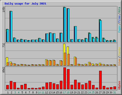 Daily usage for July 2021