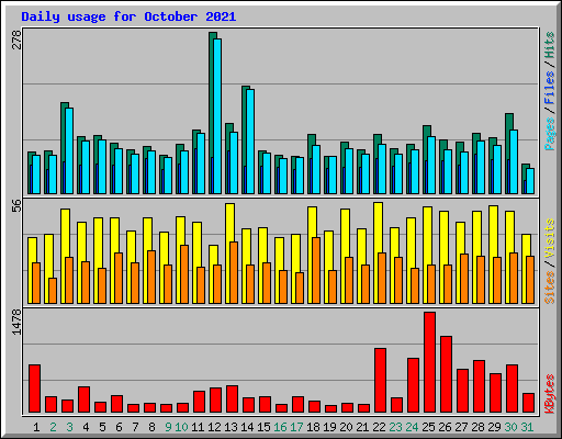Daily usage for October 2021