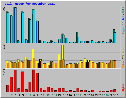 Daily usage for November 2021