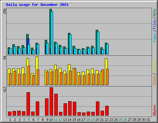 Daily usage for December 2021