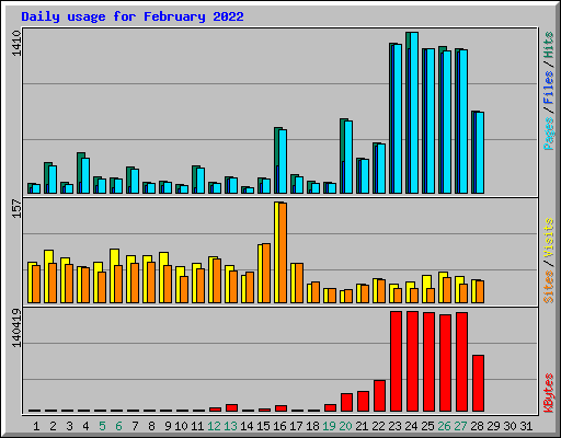 Daily usage for February 2022