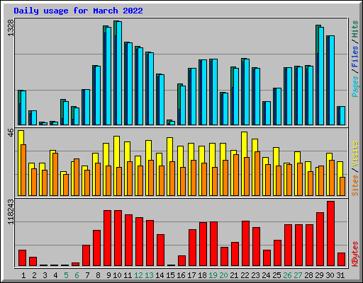 Daily usage for March 2022