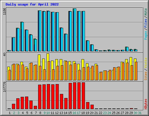 Daily usage for April 2022