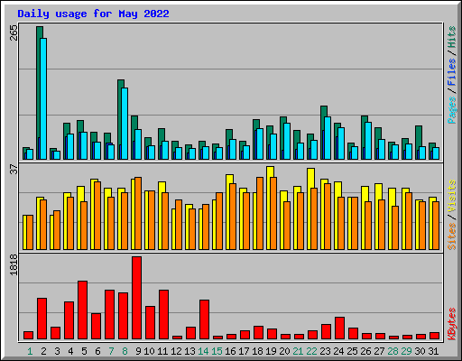 Daily usage for May 2022