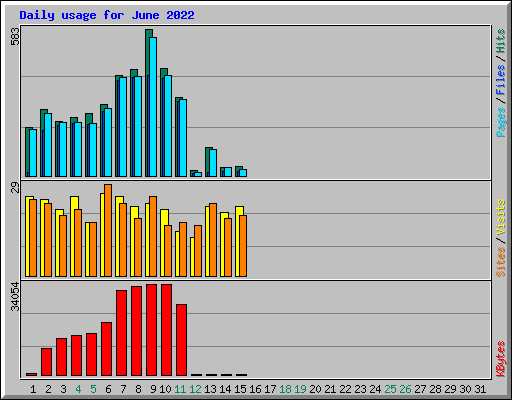 Daily usage for June 2022