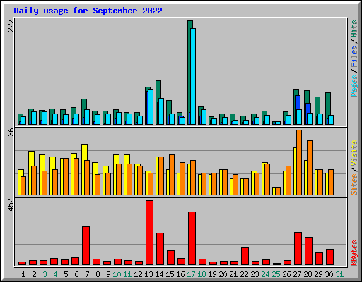 Daily usage for September 2022