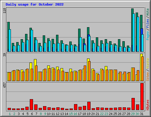 Daily usage for October 2022