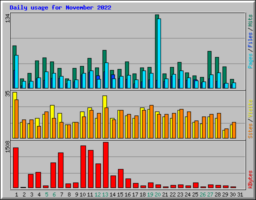 Daily usage for November 2022