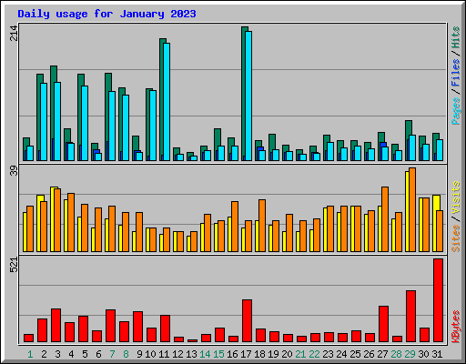 Daily usage for January 2023