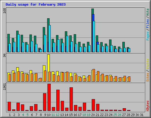 Daily usage for February 2023