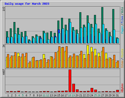 Daily usage for March 2023
