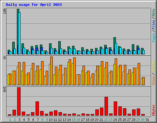 Daily usage for April 2023