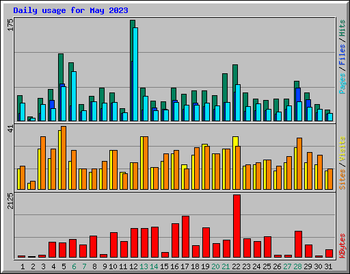 Daily usage for May 2023
