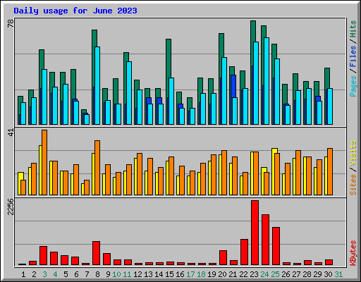 Daily usage for June 2023