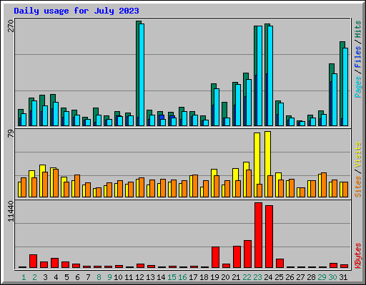 Daily usage for July 2023