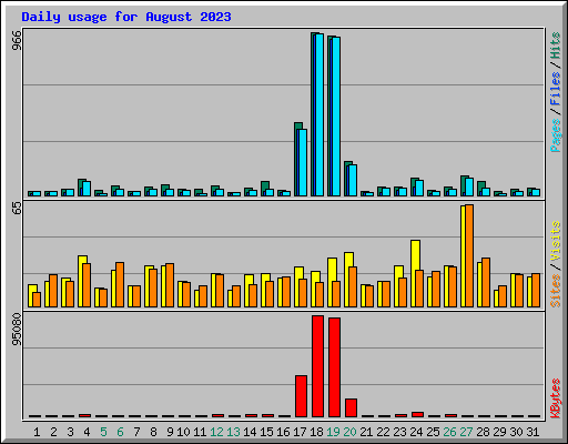 Daily usage for August 2023