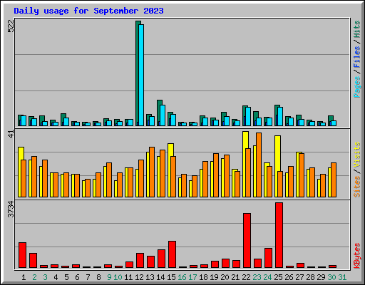 Daily usage for September 2023